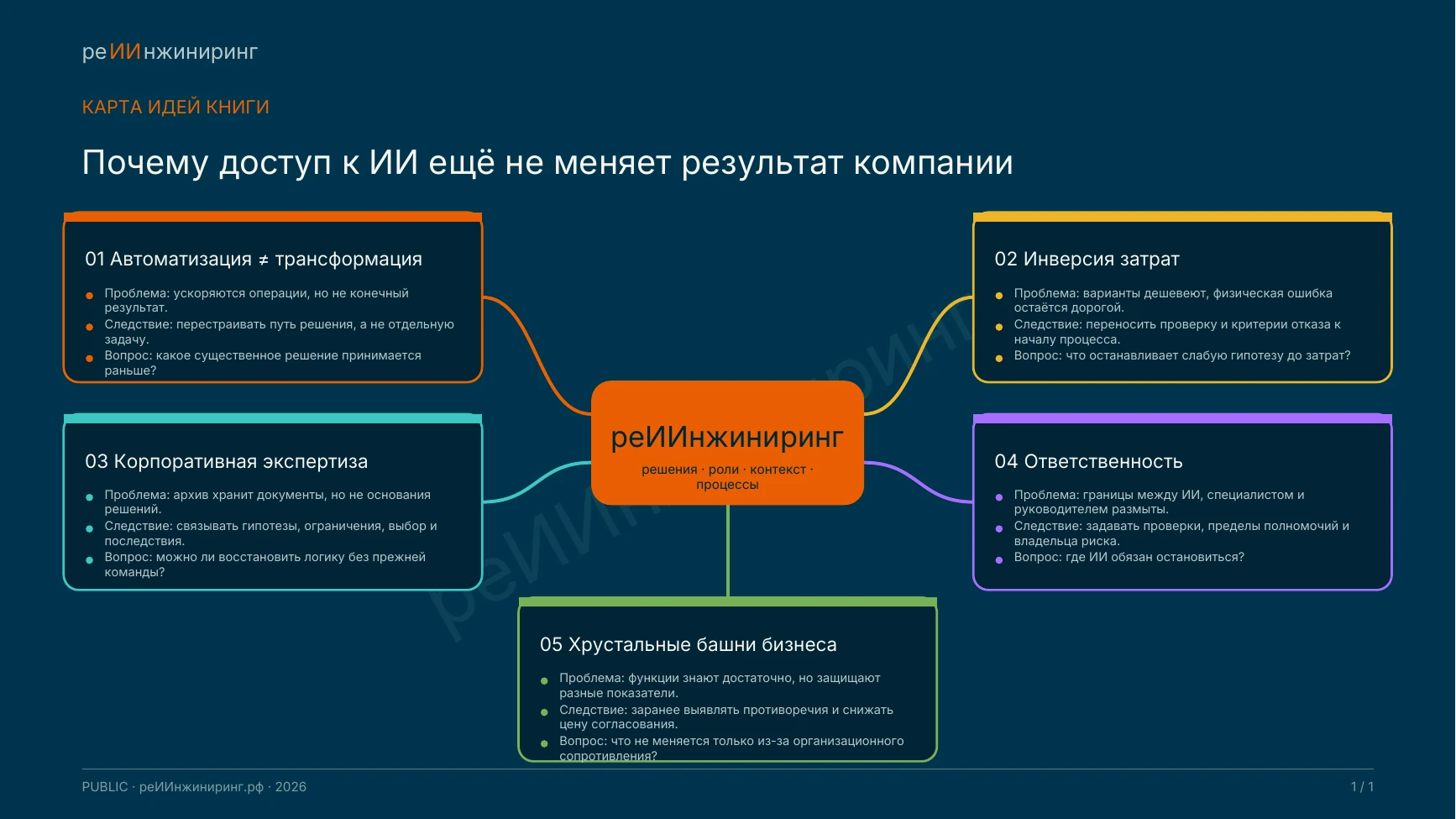 Первая страница материала «Карта идей книги»
