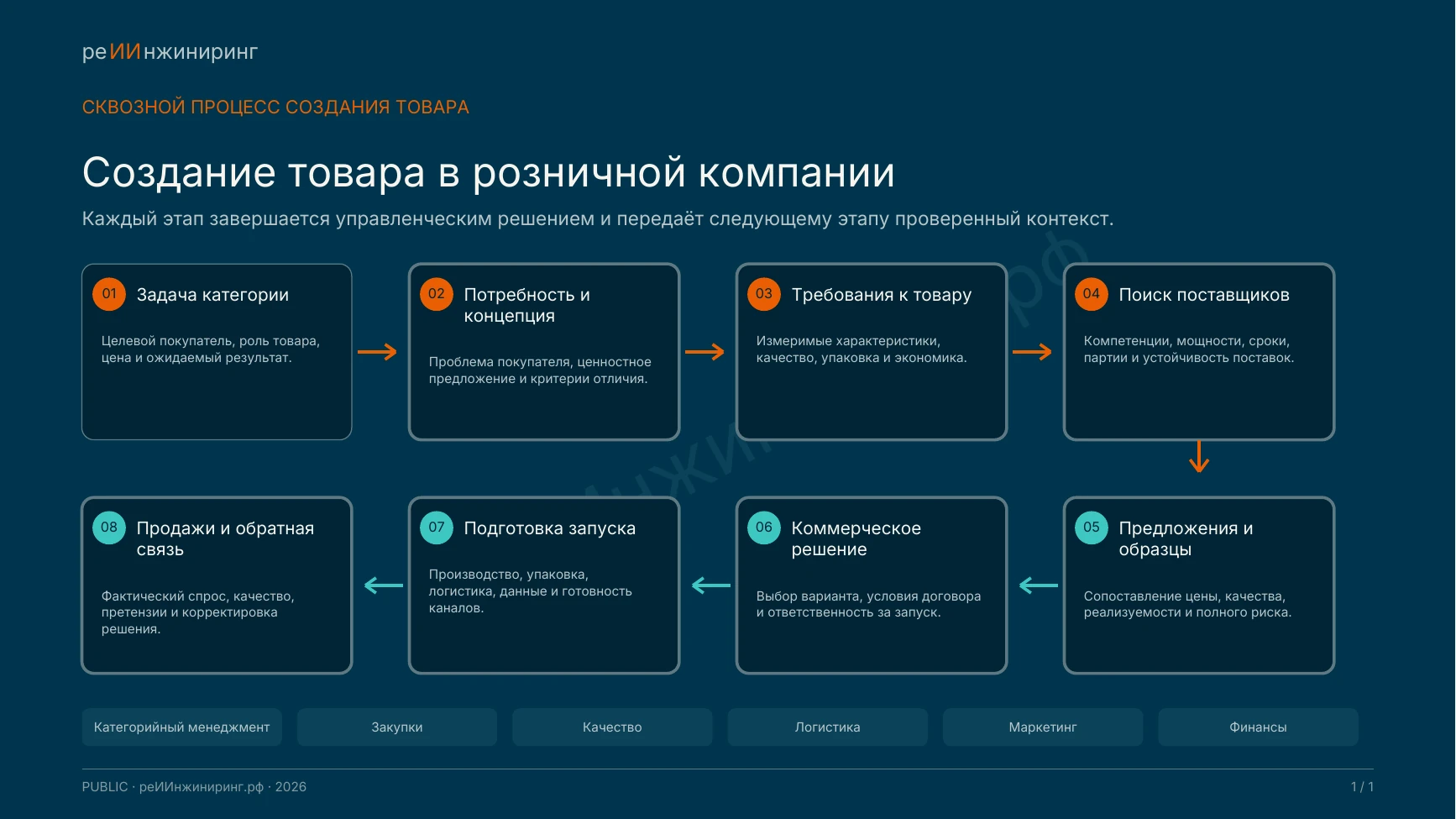 Первая страница материала «Создание товара в розничной компании»